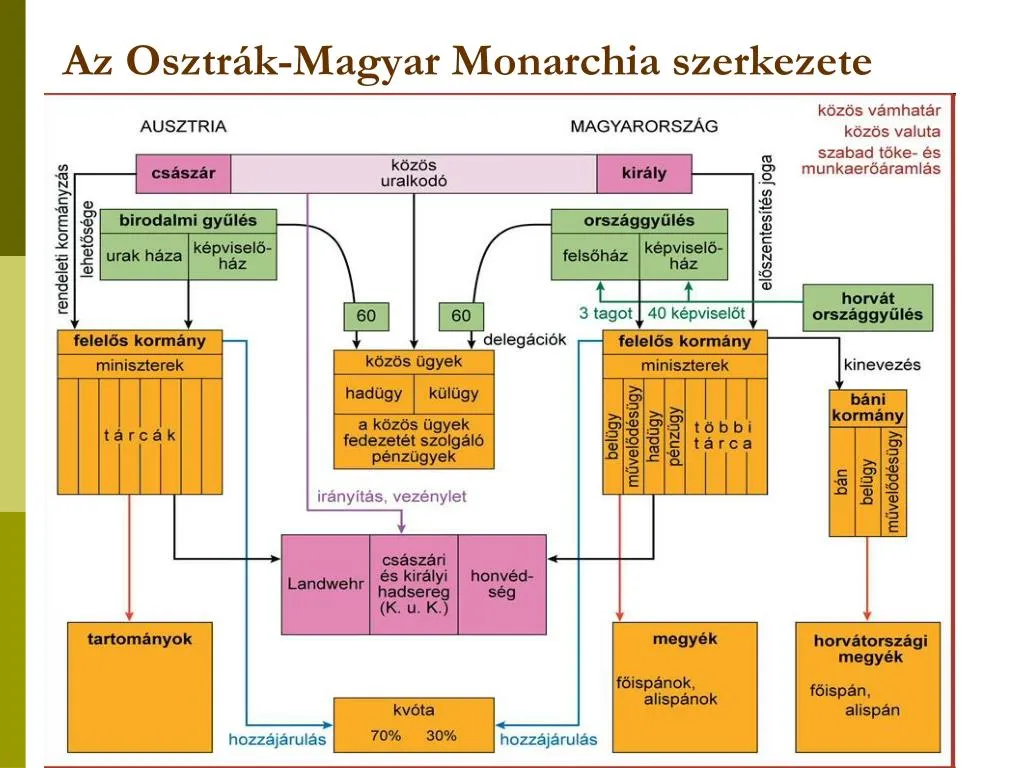 Osztrák-Magyar Monarchia szerkezete
